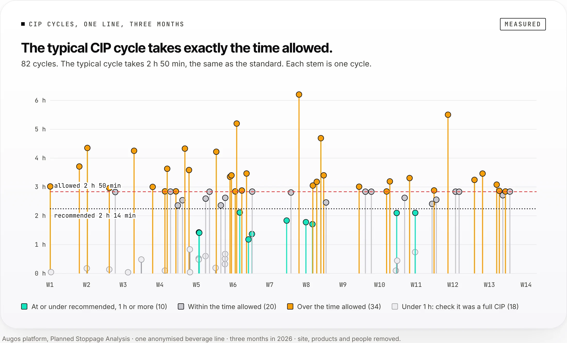 82 CIP cycles on one beverage line over four months. Most cluster on the 2 hour 50 minute allowed time; ten full cycles finished at or under the recommended 2 hours 14 minutes; 18 cycles under one hour are flagged to check.