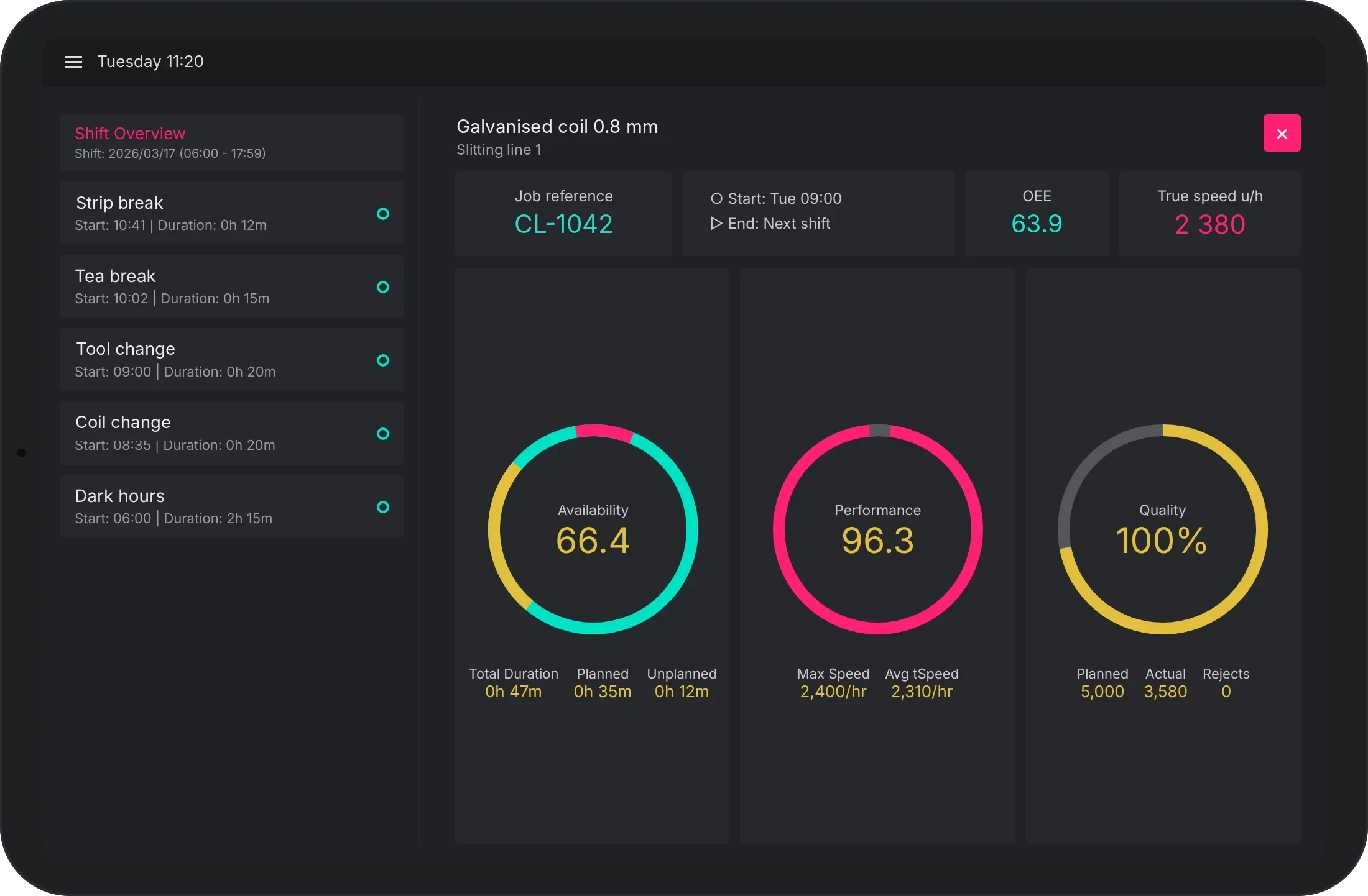 The Augos Operator Terminal's job screen on a slitting line: the coil, job reference, OEE and rings for availability, performance and quality, with the shift's stops listed on the left