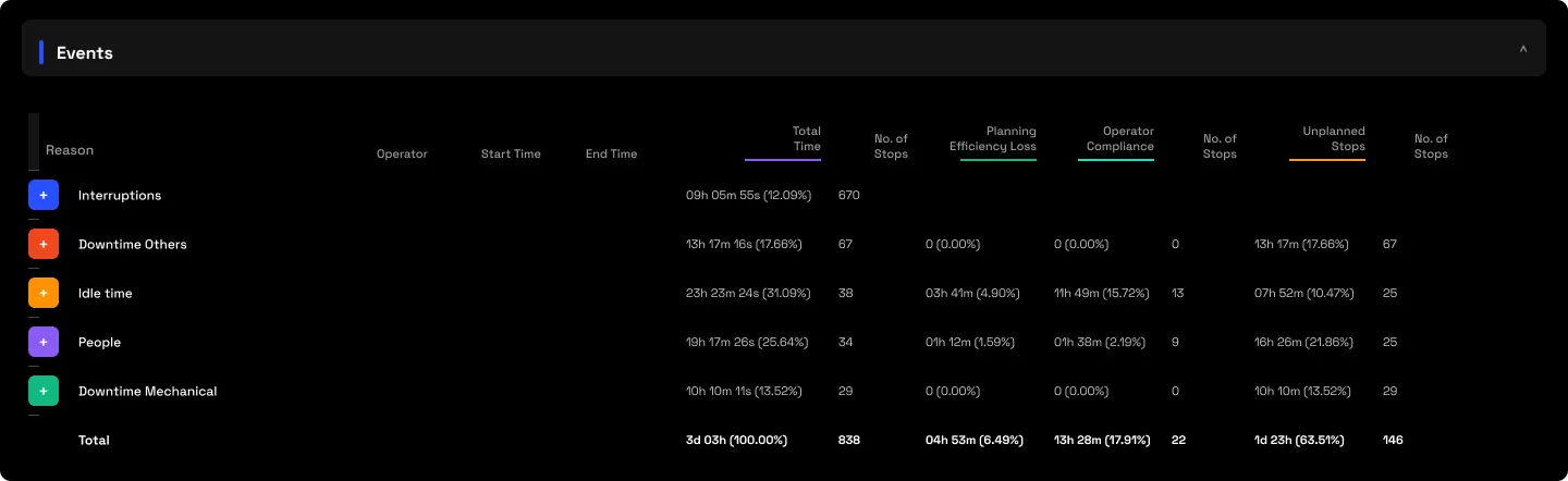The downtime event list: every stop in order with start and end time, duration, full reason path, operator, and planned or unplanned class