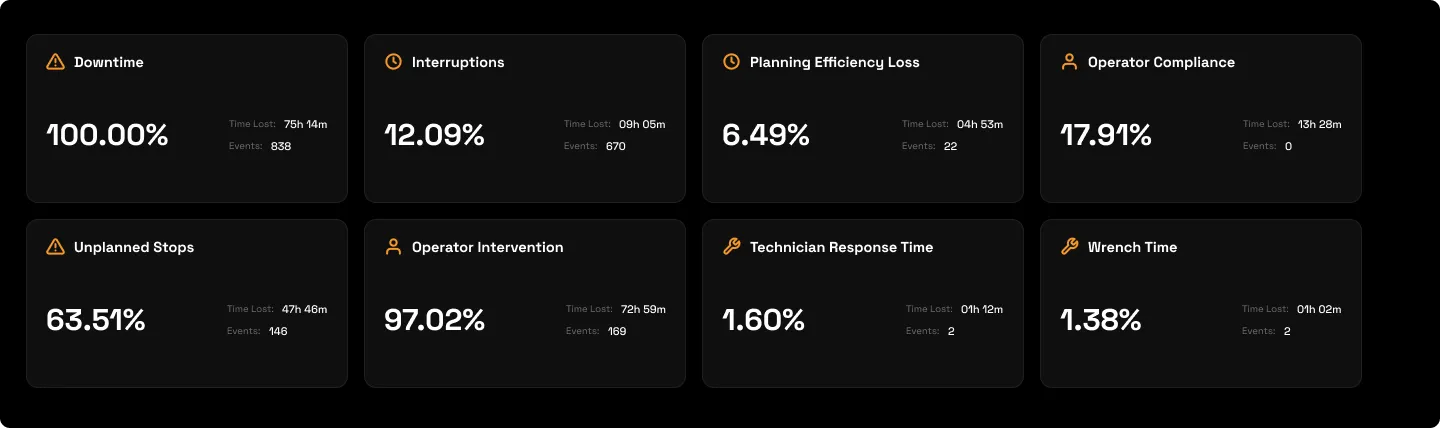 The downtime summary cards: total, planned and unplanned counts and times, with the phase decomposition across planning, compliance, resolution, response and wrench time