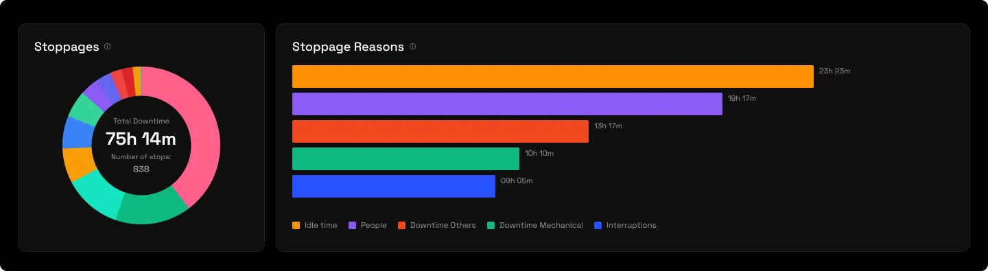 The reason-tree breakdown: the stoppage hierarchy, each node carrying its stop count, total time and share of the whole