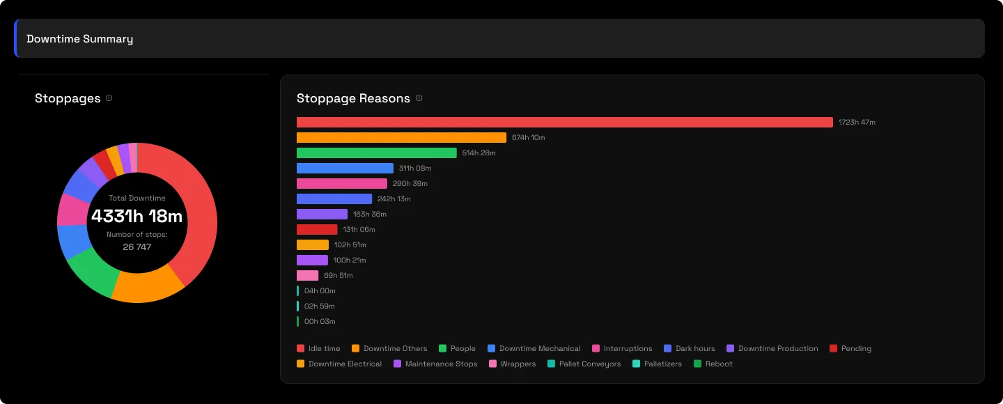 The Downtime Summary: a Stoppages donut giving total downtime and stop count, beside a ranked Stoppage Reasons Pareto chart, biggest cause first, with a Pending band for unclassified downtime
