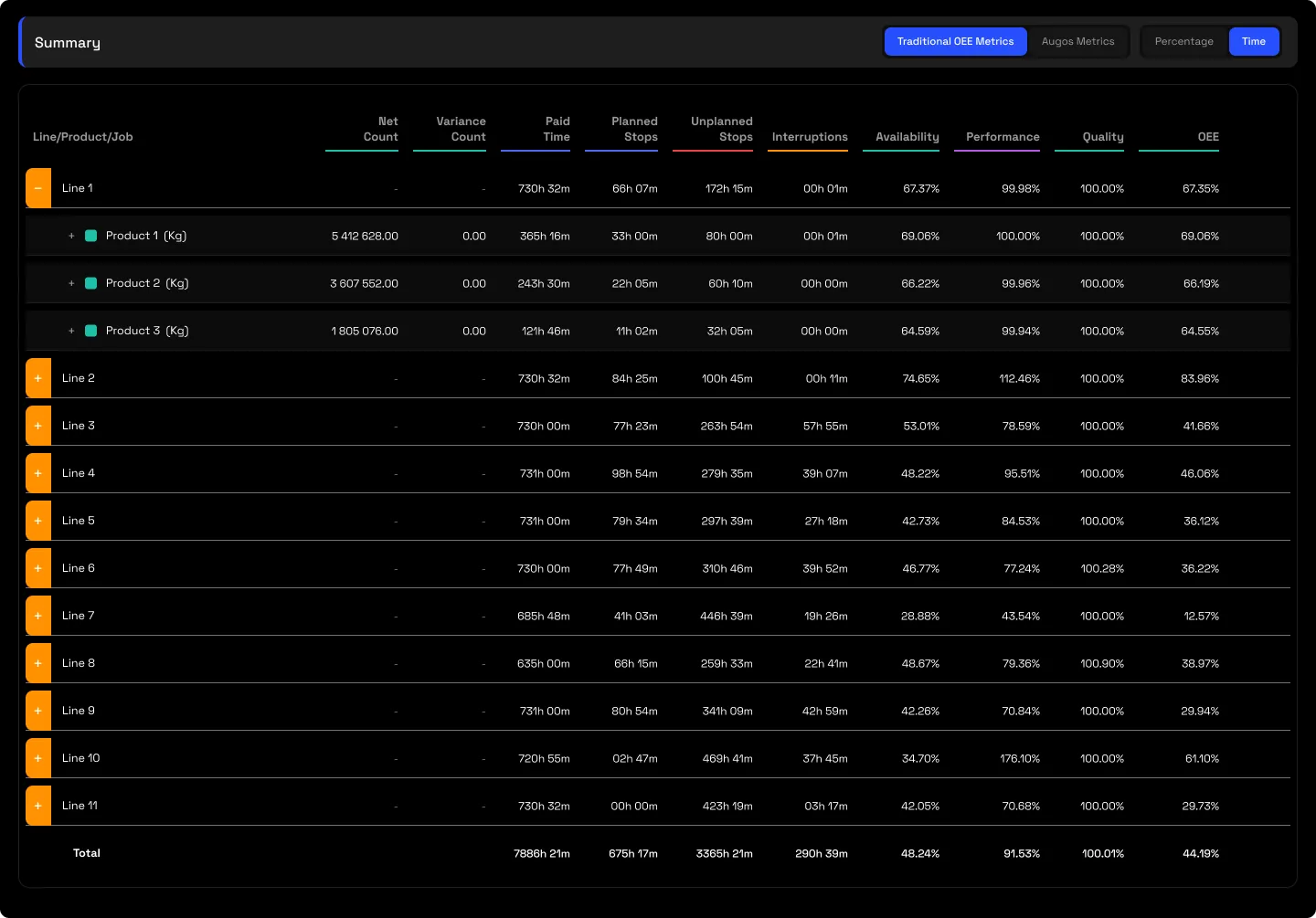 The Executive Summary table: paid time split across planned and unplanned stops, interruptions, effective runtime, speed loss, variance and net production time, with actual and net counts, expandable per product or job and a totals row