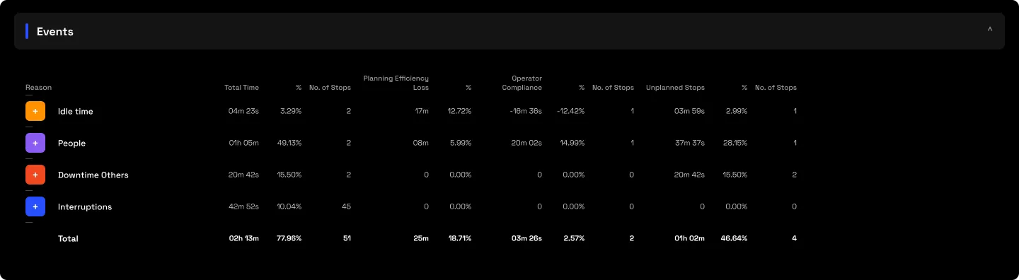 The in-run Events table: each stop within the job with its reason tile, times, operator and the phase decomposition
