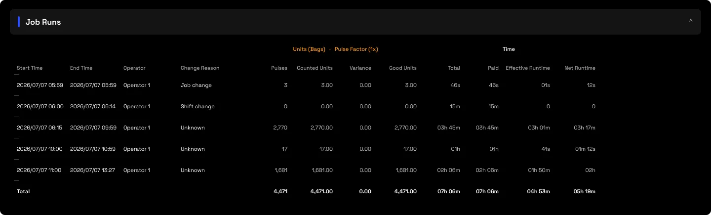 The Job Runs table: each run segment with start and end time, operator, change reason, units and time columns, with a totals row