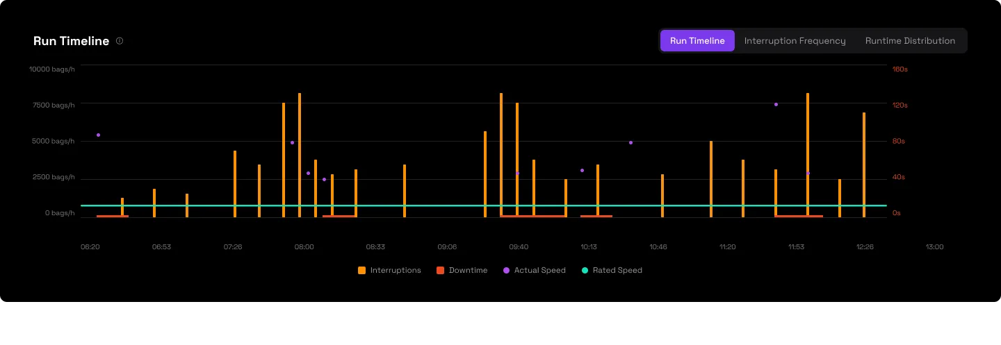 The Run Timeline chart: actual and rated speed in bags per hour across the run, with orange interruption bars and a red downtime strip on a dual axis