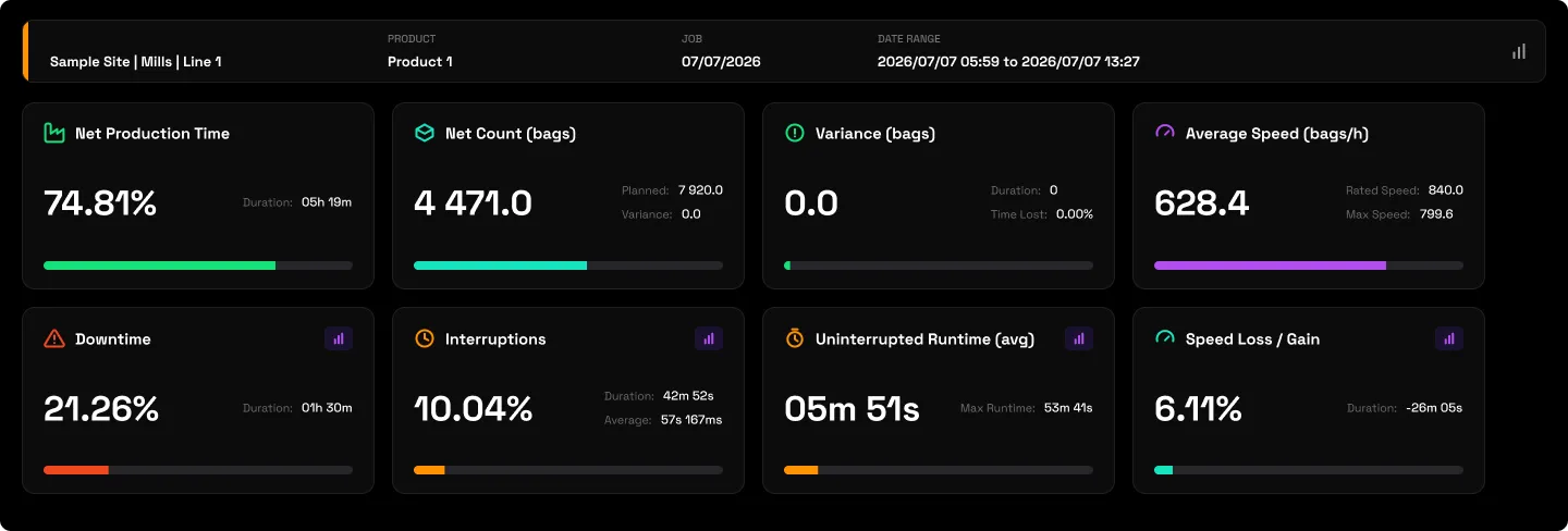 The Job Card stat cards: net production time, net count, variance, average speed, downtime, interruptions, uninterrupted runtime and speed loss/gain, each with a progress bar