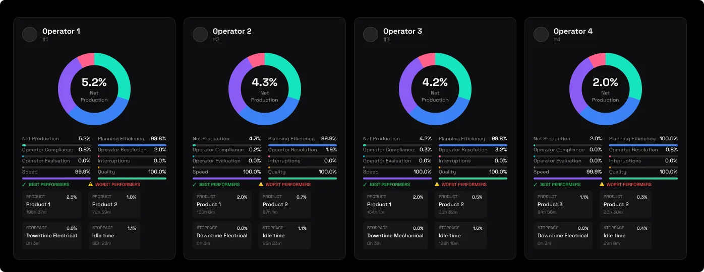 The ranked operator cards: each operator with a net-production donut, a lever breakdown and their best and worst by product and by stoppage