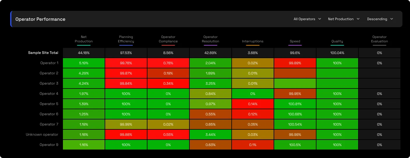 The operator heatmap: operators down the side, levers across the top, net production, compliance, resolution, evaluation, speed and quality, each cell shaded red to green