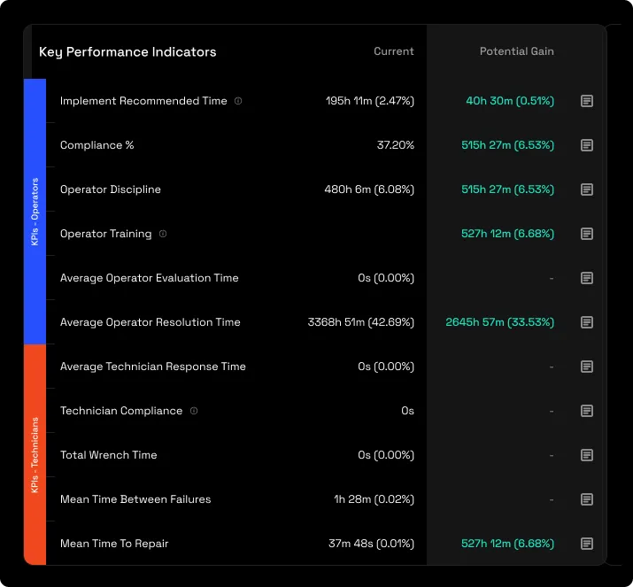 The Performance Overview KPI panel: an Operators rail and a Technicians rail, each row a current value beside a potential-gain figure with a detail button