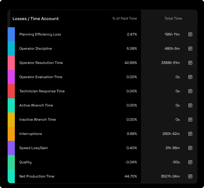 The Losses / Time Account list: each loss category with its percentage of paid time and its total time, the mirror of the KPI panel