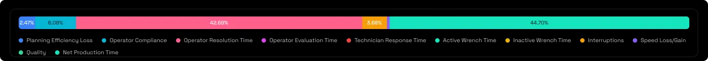 The time-account waterfall bar: paid time split left to right into operator resolution, discipline, other phases and net production time, each a coloured segment summing to one hundred percent