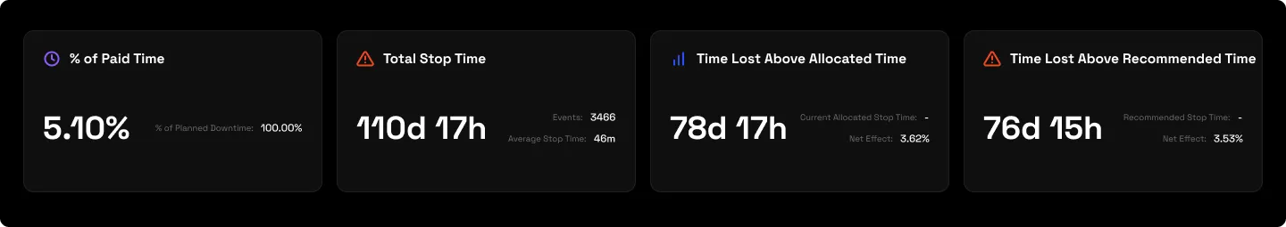 Four summary tiles for planned stops: percent of paid time, total stop time, time lost above allocated (compliance) and above recommended (potential gain)