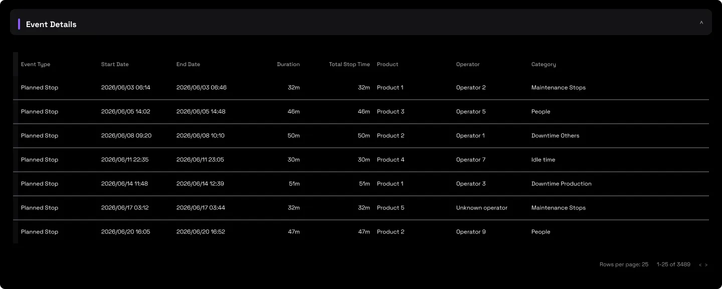The Event Details tab: every individual planned stop with its phases, technicians and operator note