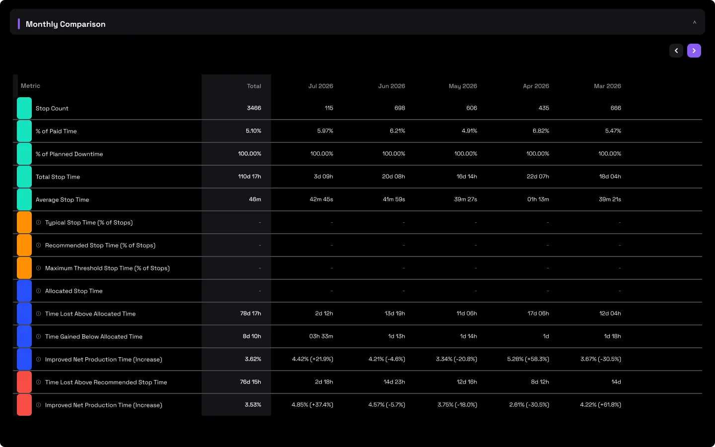 The Monthly Comparison tab: a table of the summary figures laid out month by month with expandable phase rows