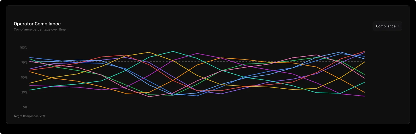 The operator compliance chart: each operator's compliance percentage plotted against a target line