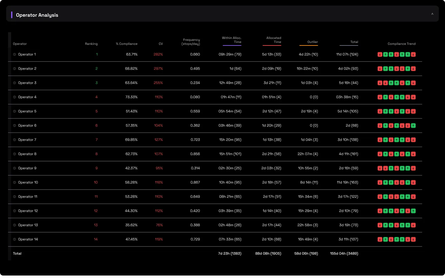 The Operator Analysis tab: planned stops scored per operator with resolution and evaluation time and a per-phase distribution