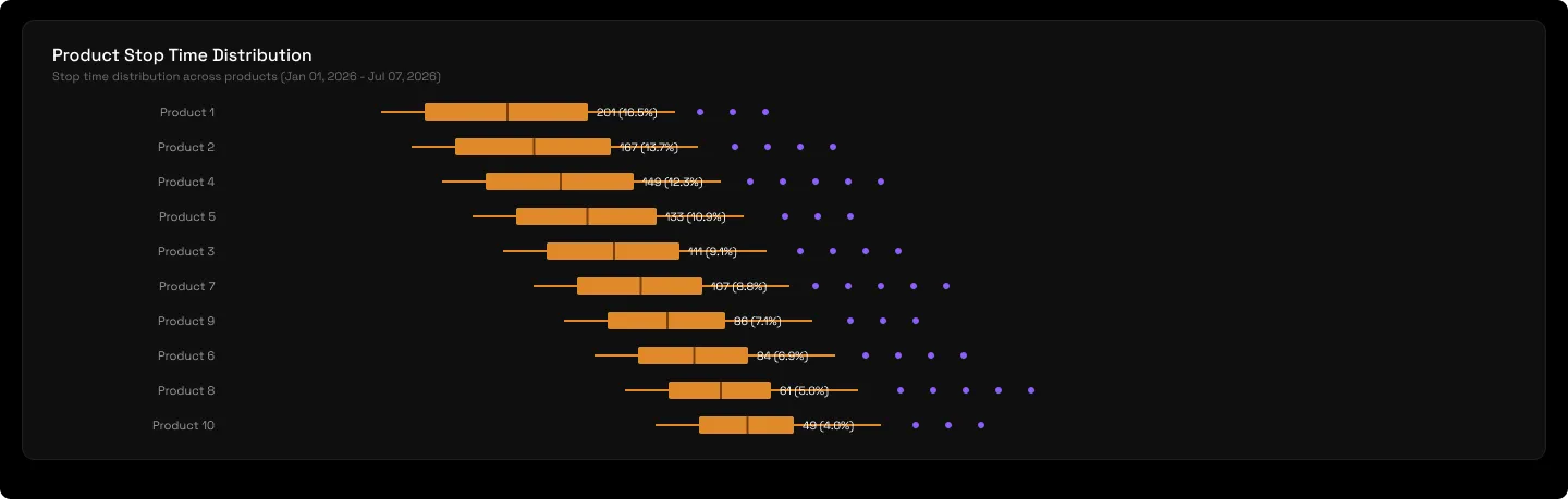 The product stop-time distribution: every stop plotted as a point coloured by product, against the benchmark lines