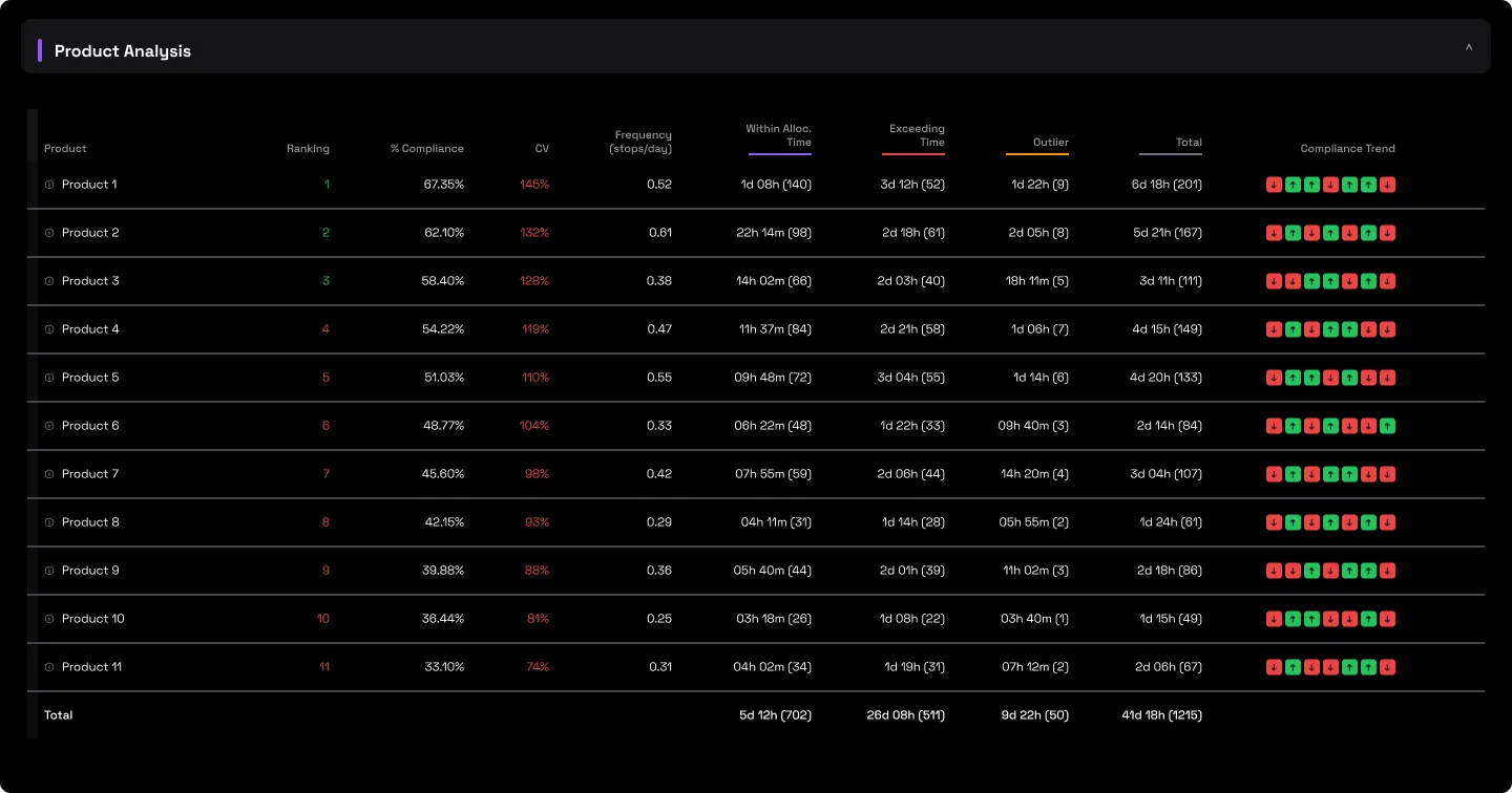 The Product Analysis tab: planned stops scored per product to expose a fault specific to one product