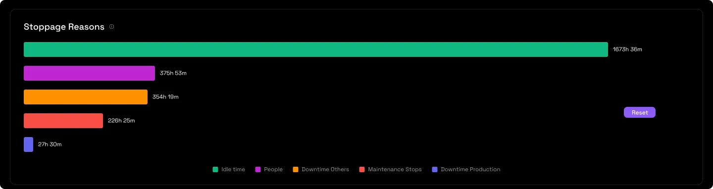 The Stoppage Summary tab: a ranked horizontal bar of planned stoppage reasons with a colour legend