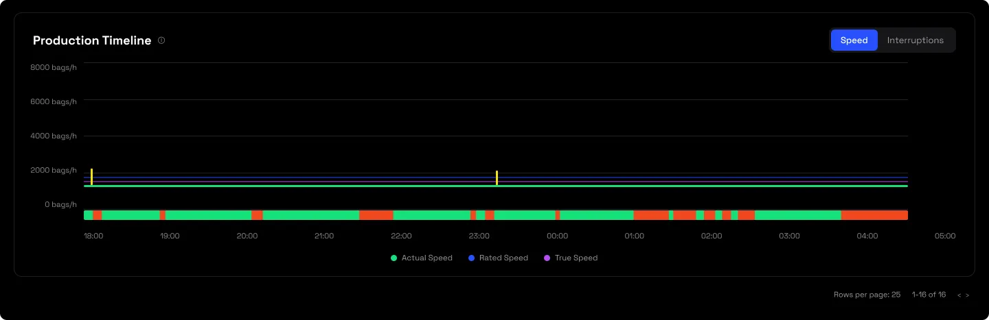 The production timeline speed chart: actual, rated and true speed in bags per hour across the shift, with a green runtime and red downtime strip along the bottom axis