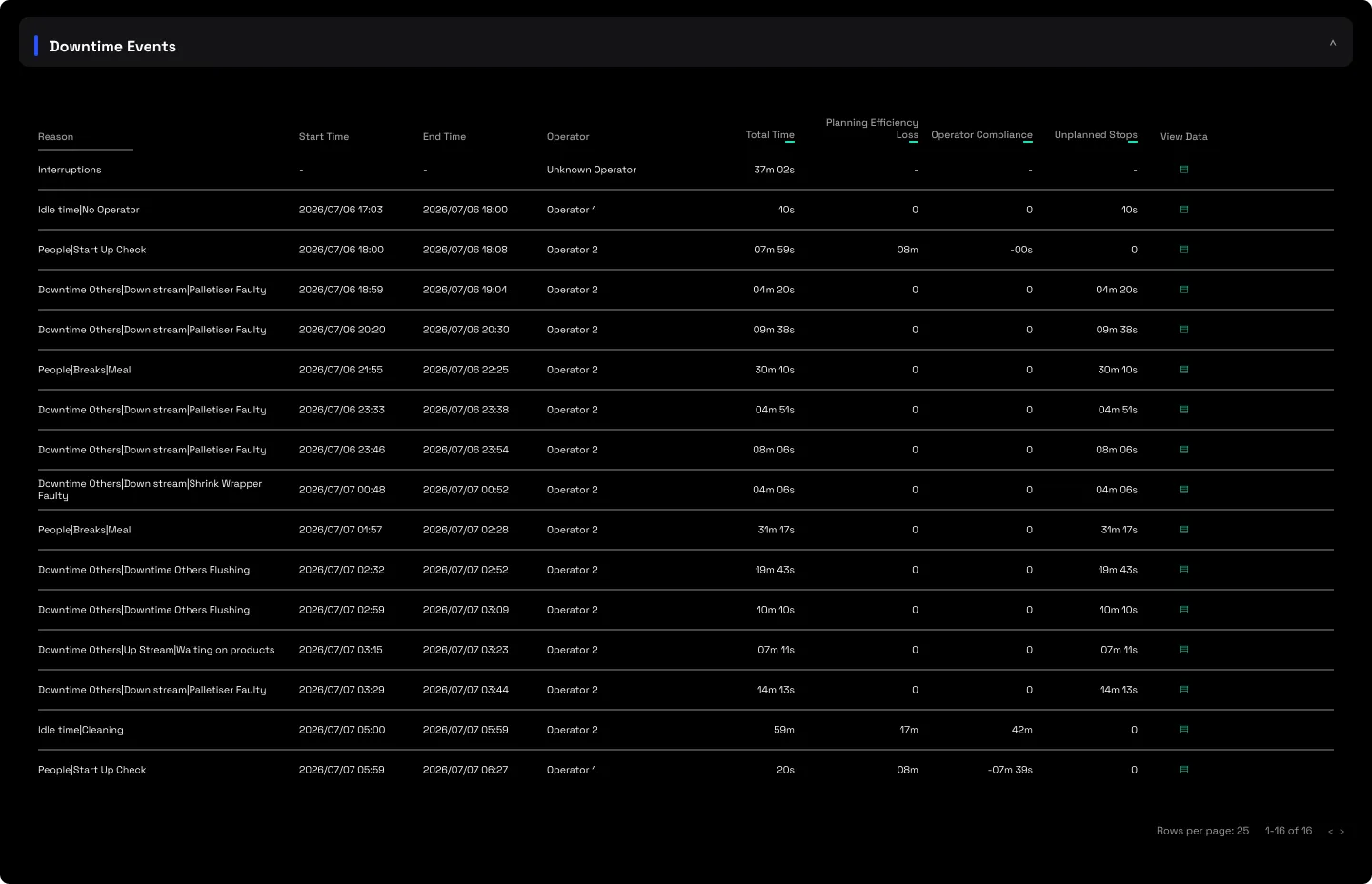 The downtime events table: each stop with its reason, start and end time, operator, total time, planning efficiency loss, operator compliance and unplanned-stop duration