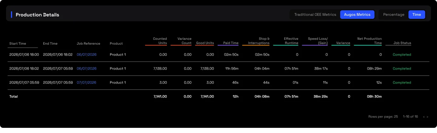 The production details table: each job with counted, variance and good units, paid time, stops and interruptions, effective runtime, speed loss, variance and net production time, with a totals row