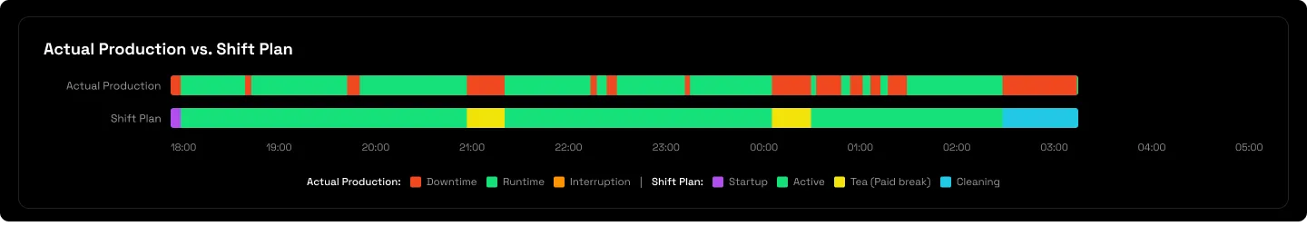 The Actual Production versus Shift Plan timeline: a green runtime bar broken by red downtime and orange interruption segments across the twelve-hour shift, above the planned schedule bar of startup, active, tea breaks and cleaning