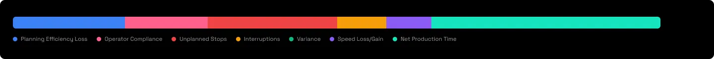 The loss-account bar: paid time split across planning efficiency, operator compliance, unplanned stops, interruptions, variance, speed loss and net production time, with a colour legend
