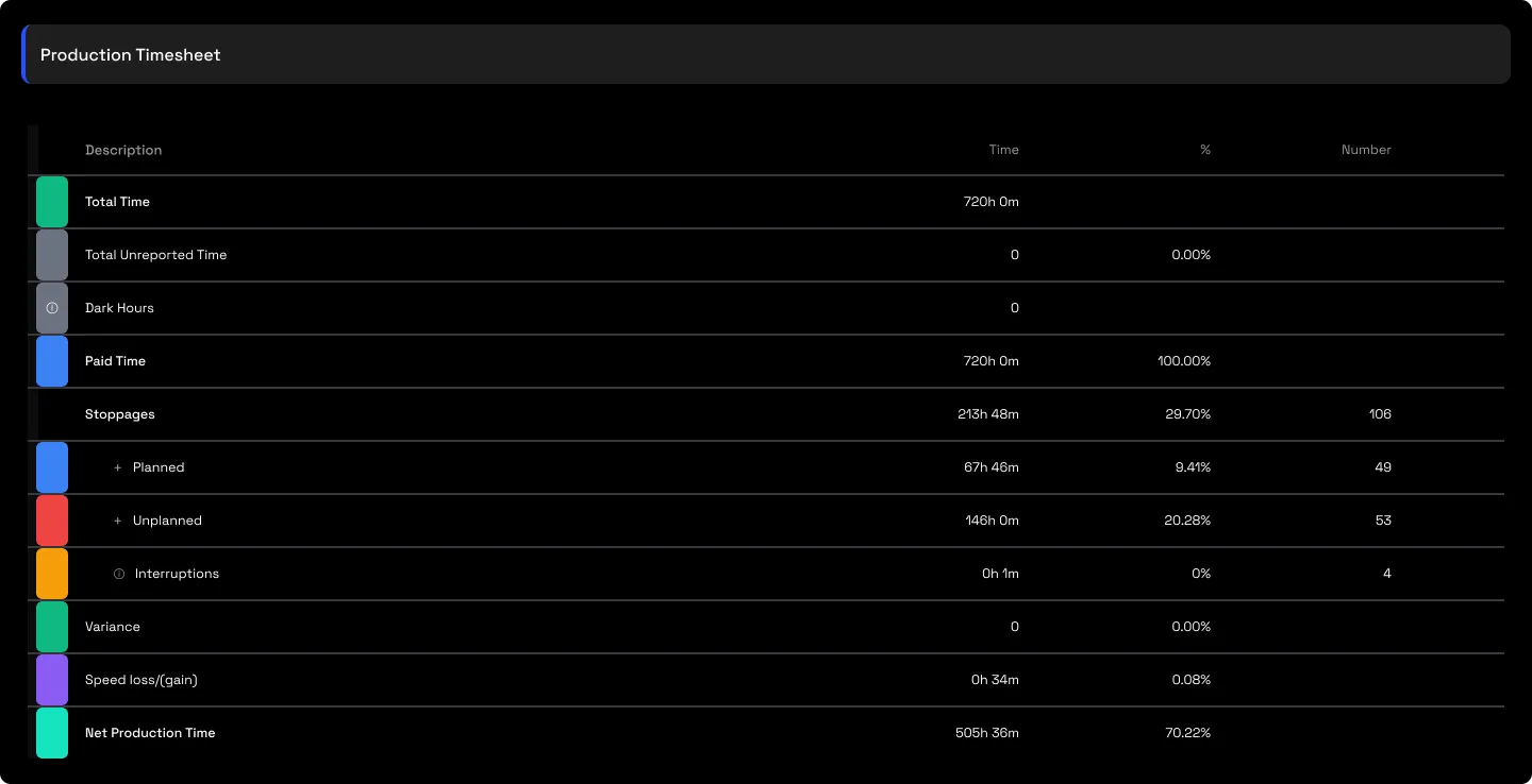 The interval table: per-interval production entries logging description, times, counts and losses for what ran when
