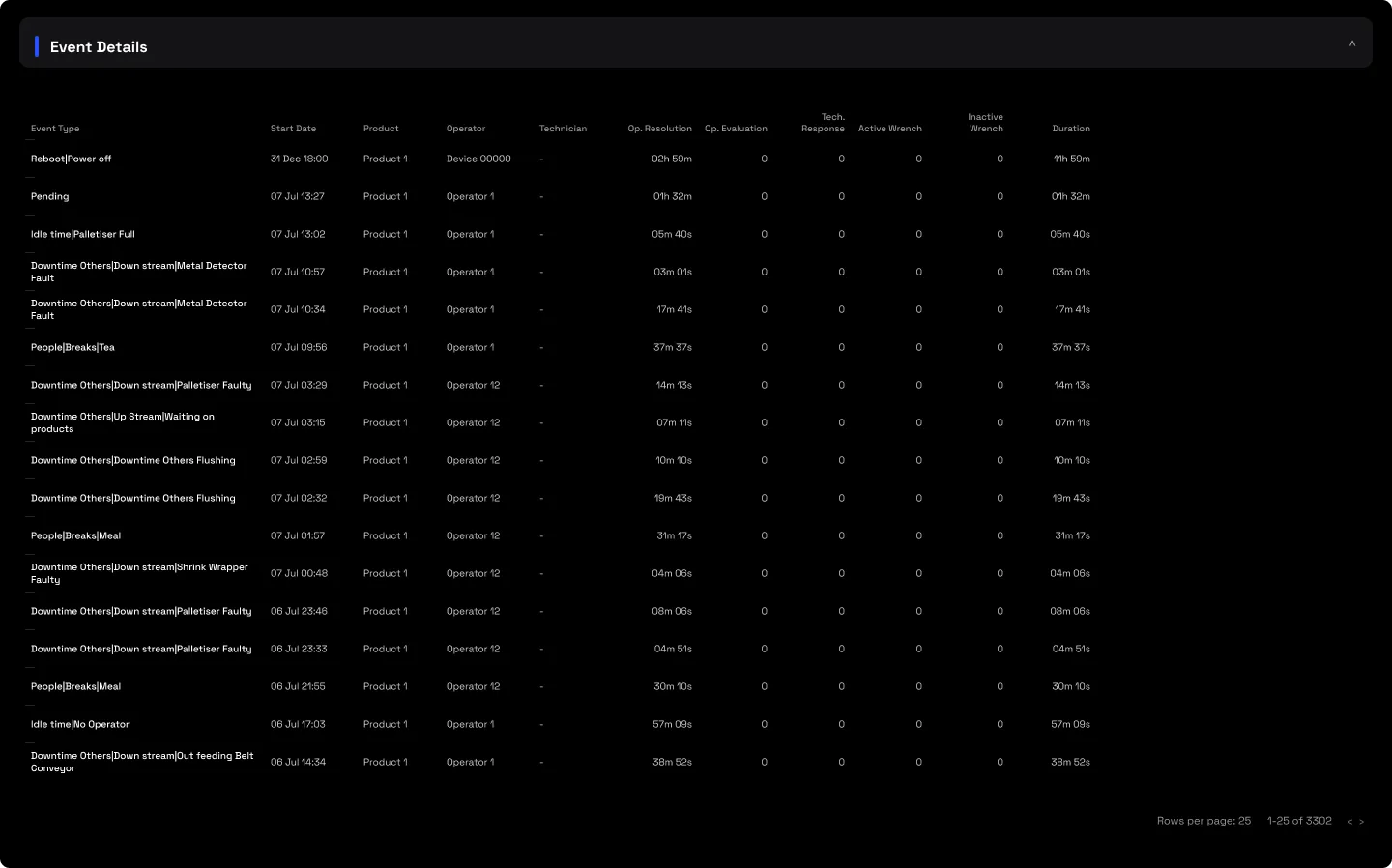 The Event Details tab: every individual unplanned stop with its phases, technicians involved and the operator's note