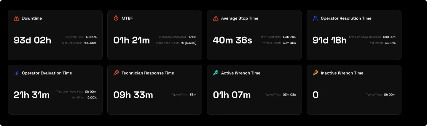 Eight headline tiles for unplanned stops: downtime, MTBF and stops per day, average stop time with and without assist, and each response phase's time lost above benchmark