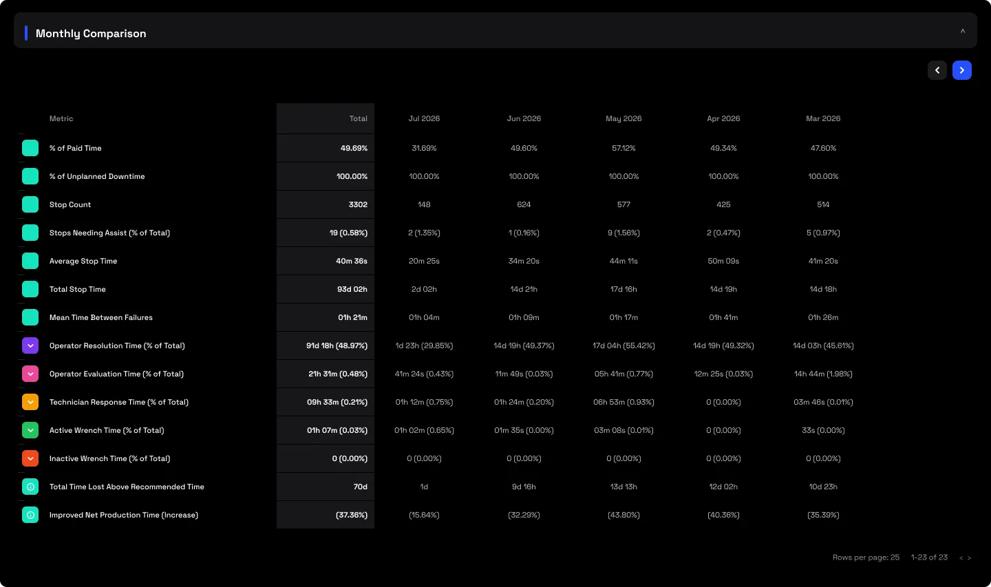 The Monthly Comparison tab: the unplanned summary tiles laid out month by month with expandable phase rows