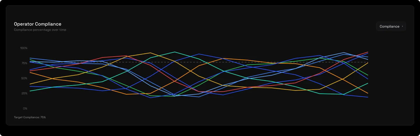 The operator stop-frequency chart: stop frequency and self-resolution per operator over time