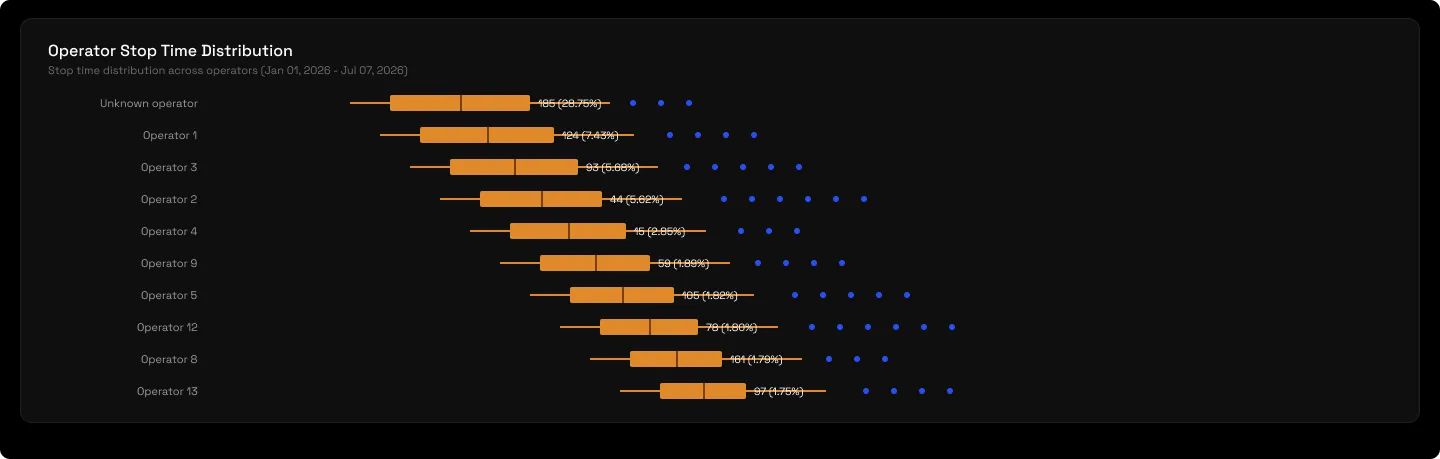 The operator stop-time distribution: stops by count and duration per operator