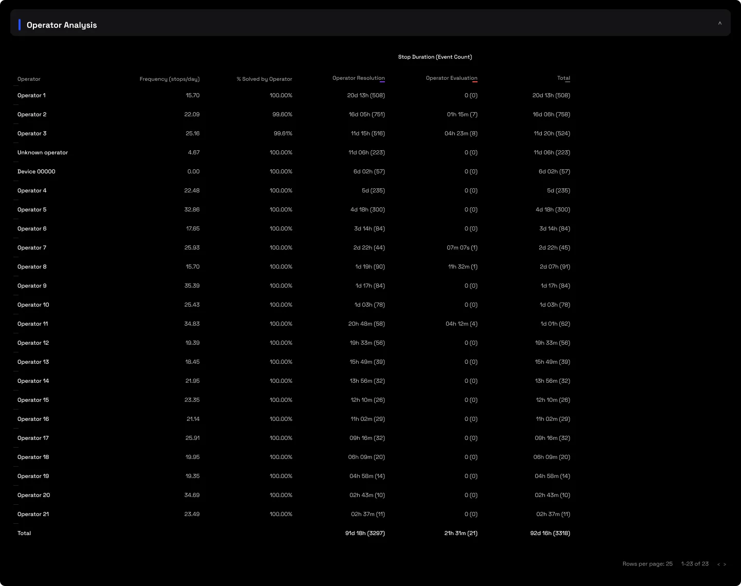 The Operator Analysis tab: unplanned stops scored per operator with resolution and evaluation time and a self-resolution rate