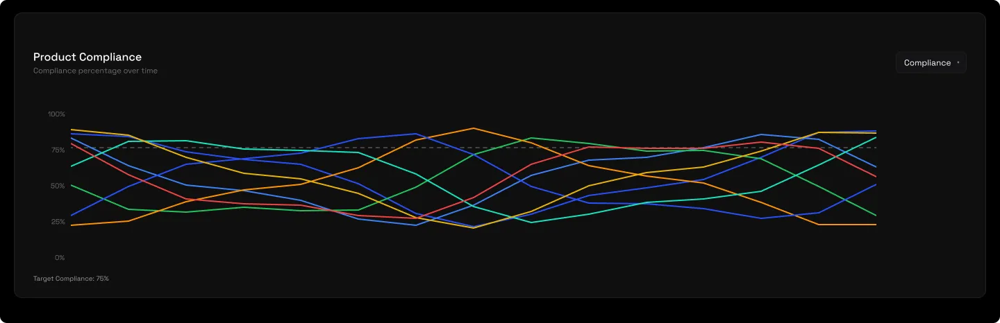The product stop-frequency chart: stop frequency per product over time