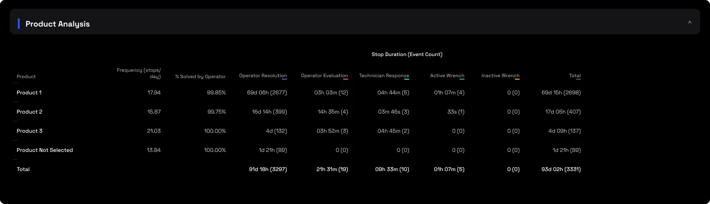 The Product Analysis tab: unplanned stops scored per product to expose a product-specific fault
