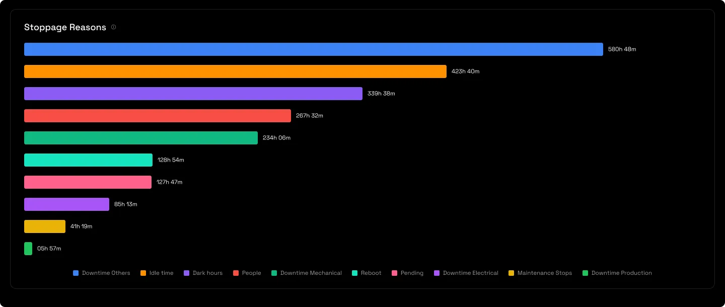 The Stoppage Summary tab: a ranked horizontal bar of unplanned stoppage reasons with a colour legend