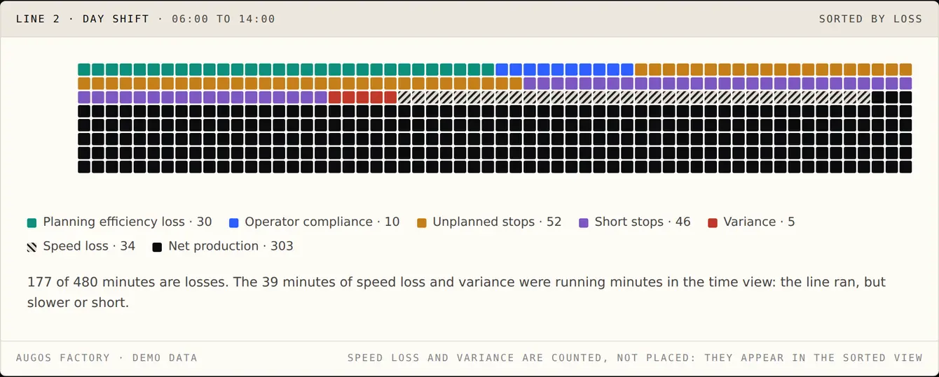 480 squares, one for every paid minute of a demo shift, sorted into the loss account: 303 minutes of net production and 177 lost.