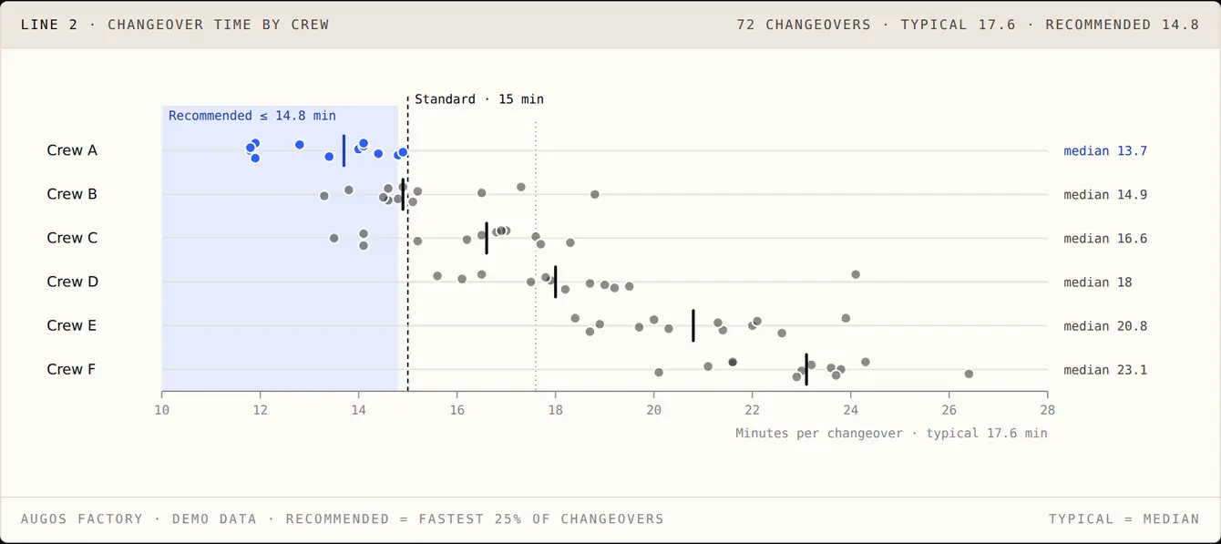 Every changeover in 30 days by crew. Crew A's median is 13.7 minutes against a 15-minute standard.