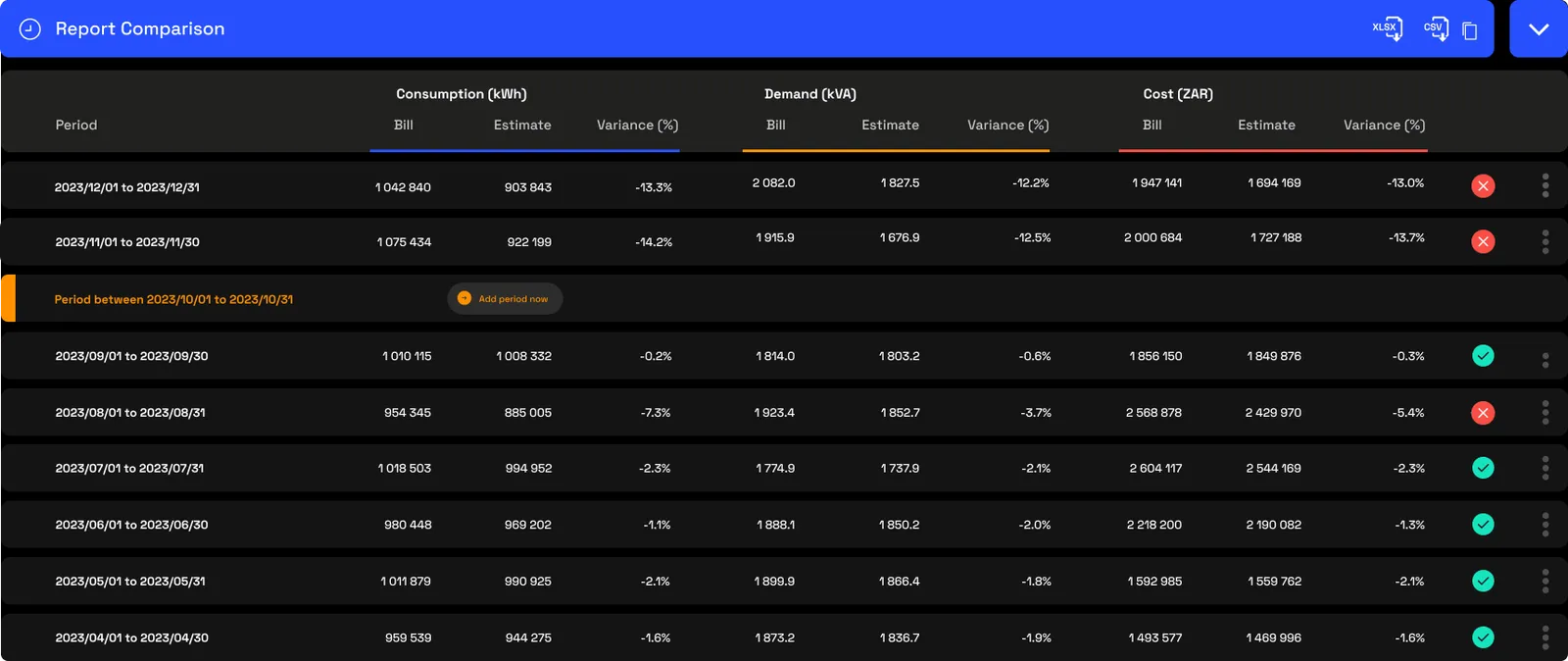 The report comparison table: one row per billing period with bill, estimate and variance for consumption, demand and cost, each row carrying a green verified tick or a red anomaly cross