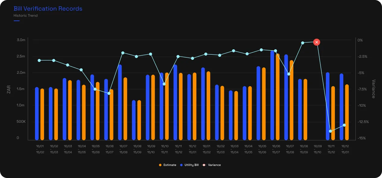 The Bill Verification historic trend chart: orange Estimate bars beside blue Utility Bill bars across many months, with a variance percentage line and a red anomaly marker