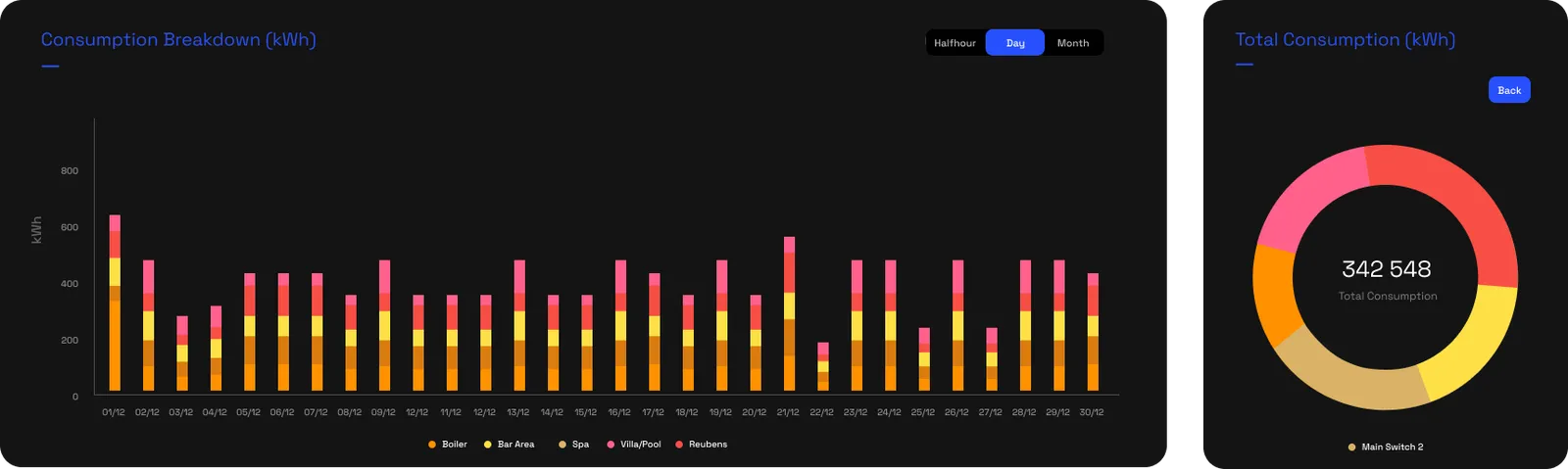 A stacked bar chart of daily consumption by sub-point with a half-hour/day/month toggle, beside a donut of total consumption by sub-point