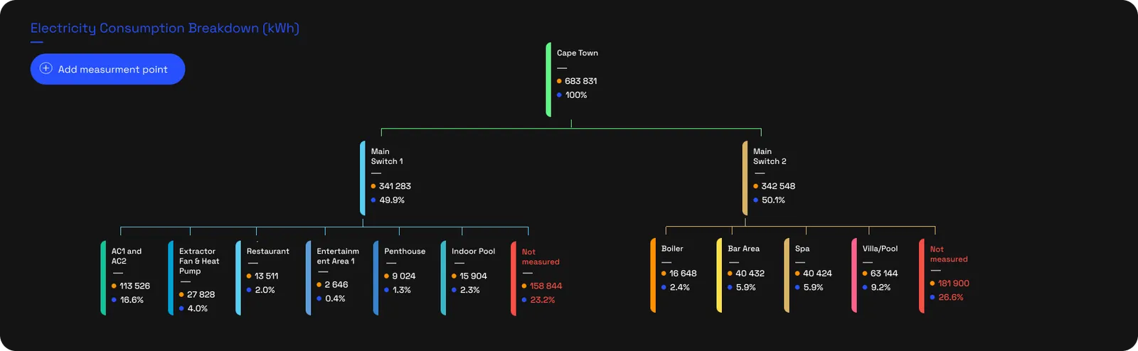 The energy-flow diagram: a hierarchy from the Cape Town incomer down through two main switches to individual loads, with two red Not Measured points