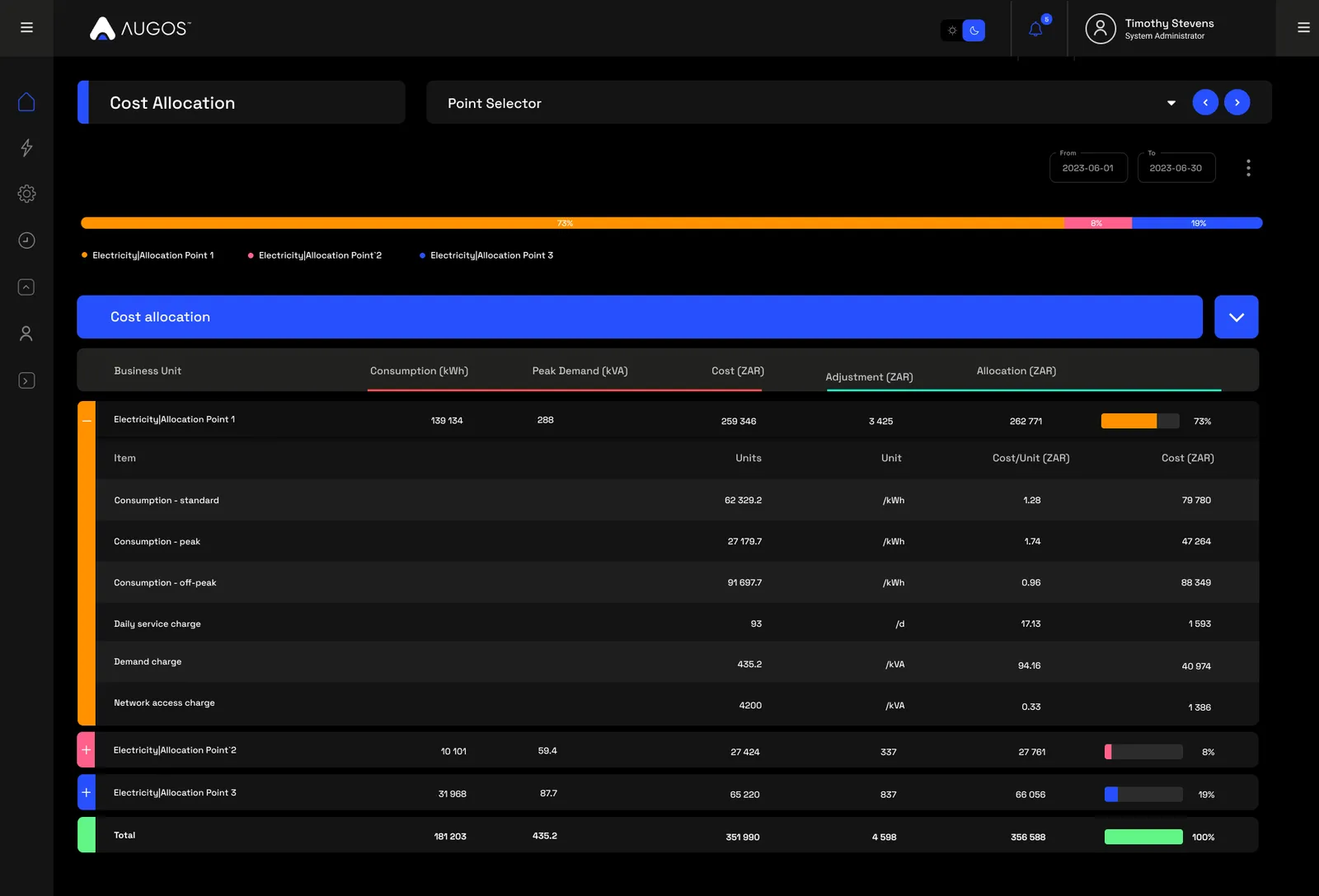 The Cost allocation page: a split bar across three allocation points above a table showing consumption, peak demand, cost, adjustment and allocation per point, with one point expanded to its tariff line items