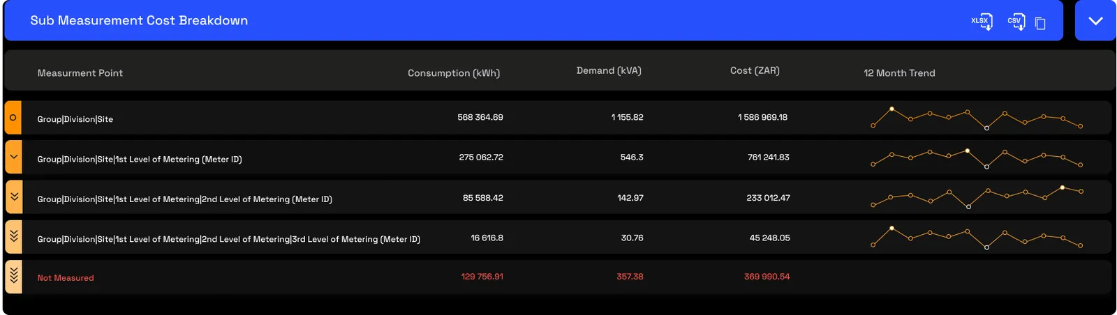 The sub-measurement cost breakdown table: each metering point with consumption, demand, cost and a 12-month trend, including a red Not Measured row with a cost