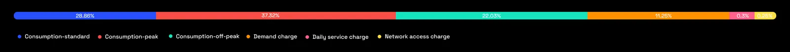 A horizontal stacked bar showing each charge type as a percentage of the bill: consumption standard, peak and off-peak, demand charge, daily service charge and network access charge