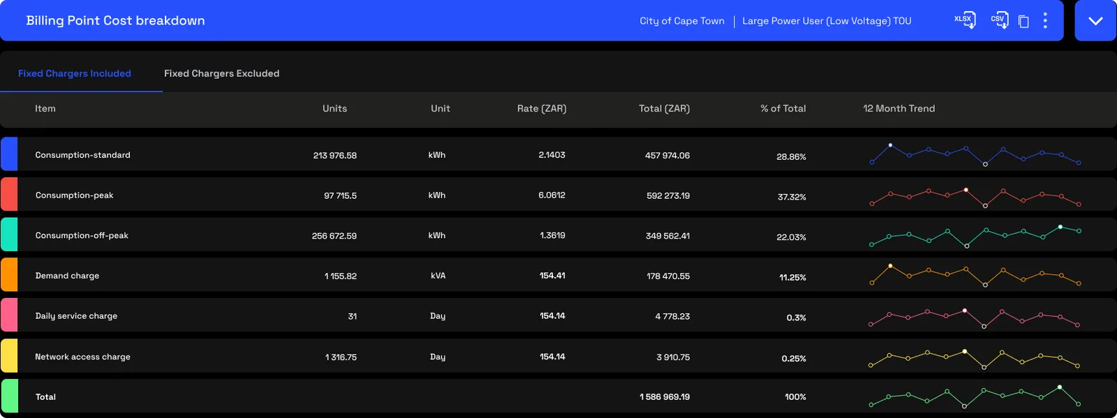 The billing-point cost breakdown table: line items with units, rate, total, percentage of total and a 12-month sparkline, with the tariff name and export icons in the blue header bar