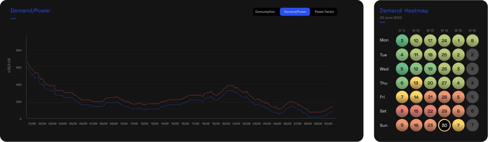 The Dashboard chart and heatmap, set to the Demand/Power view, with the selector and the six-week heatmap
